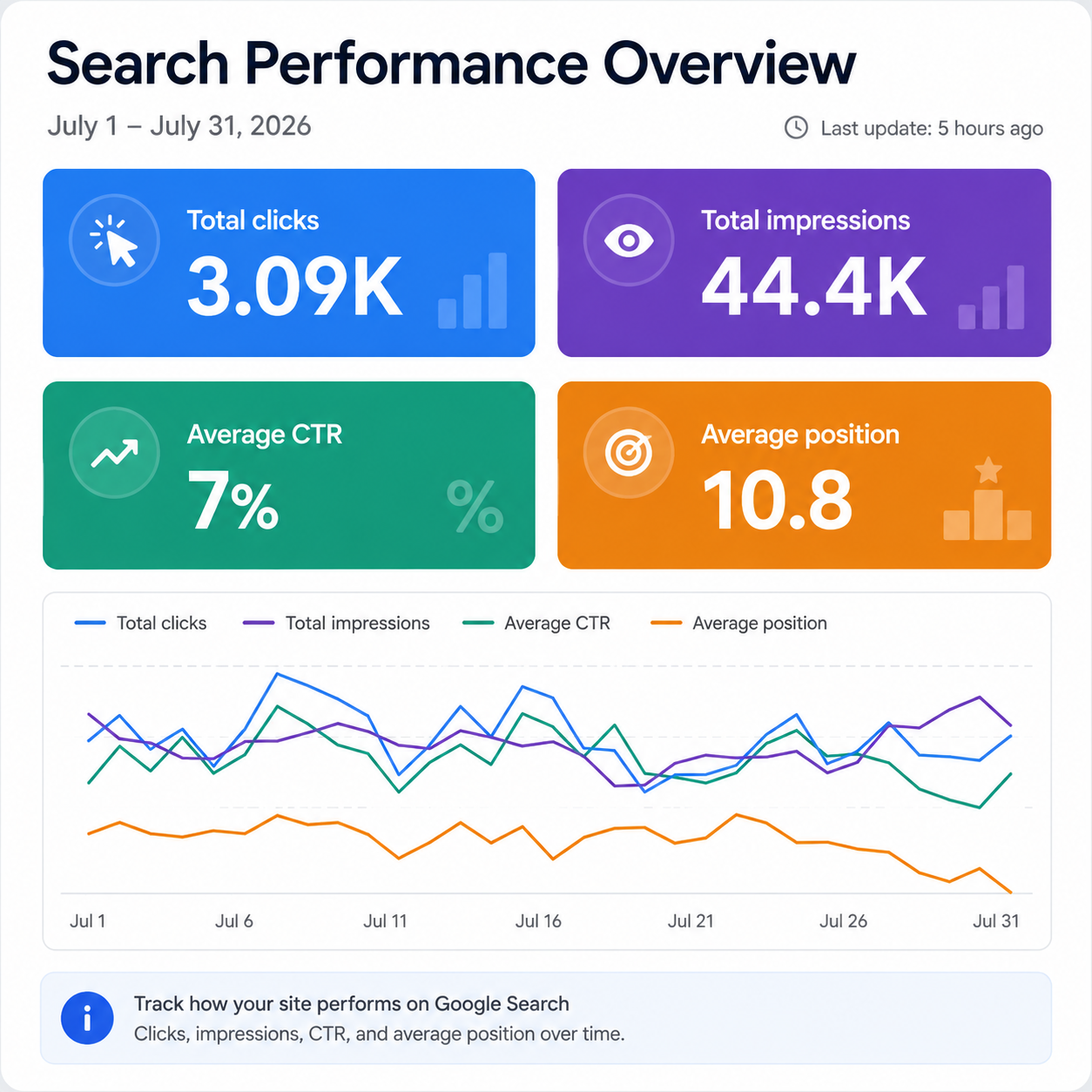 Search performance overview showing clicks, impressions, click-through rate and average position